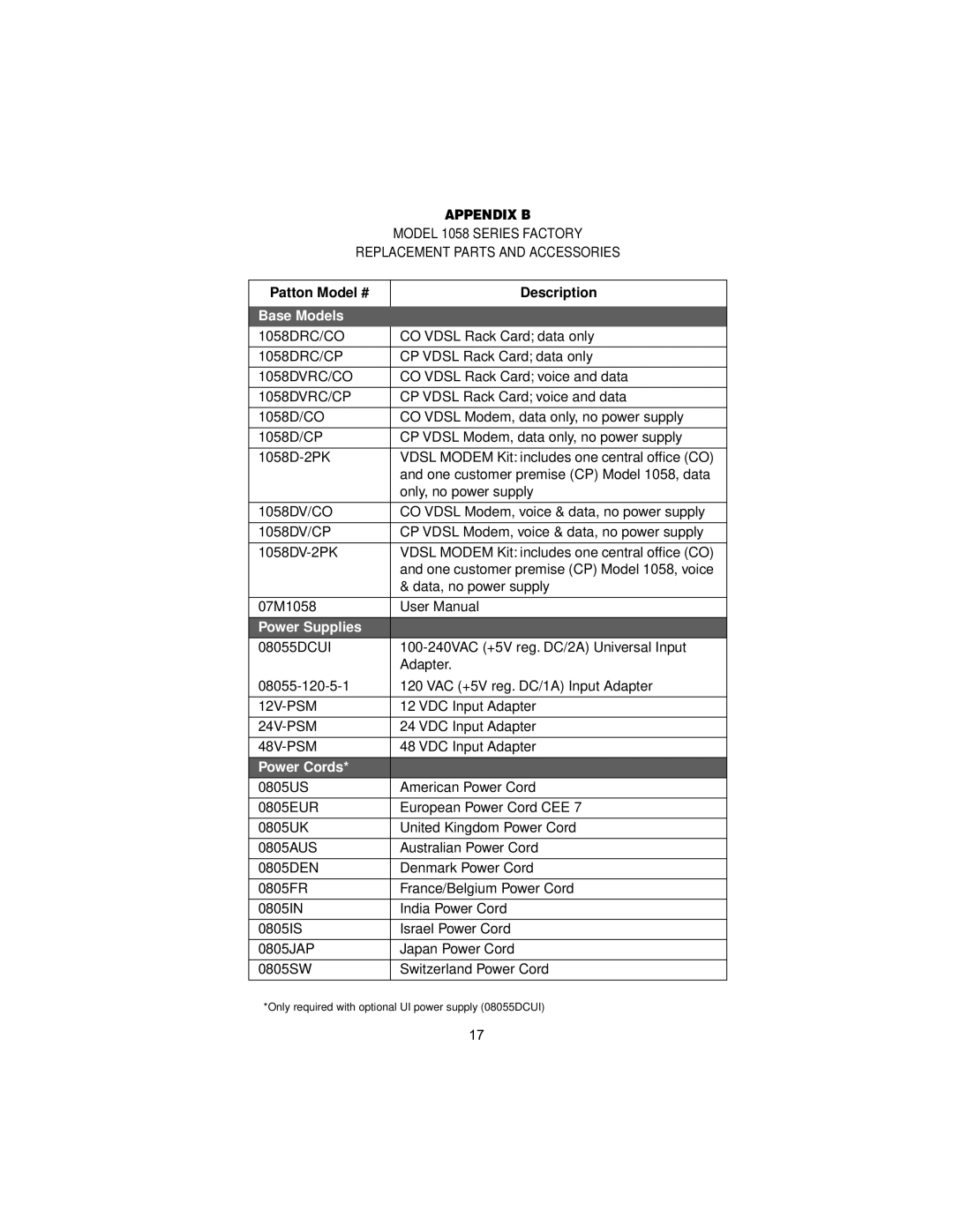 Patton electronic 1058 user manual Appendix B, Patton Model # Description 