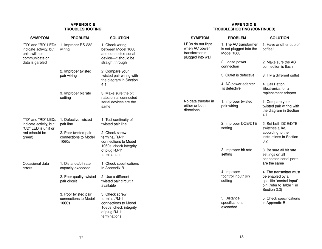 Patton electronic 1060 AC Powered user manual Appendix E Troubleshooting Symptom Problem Solution 