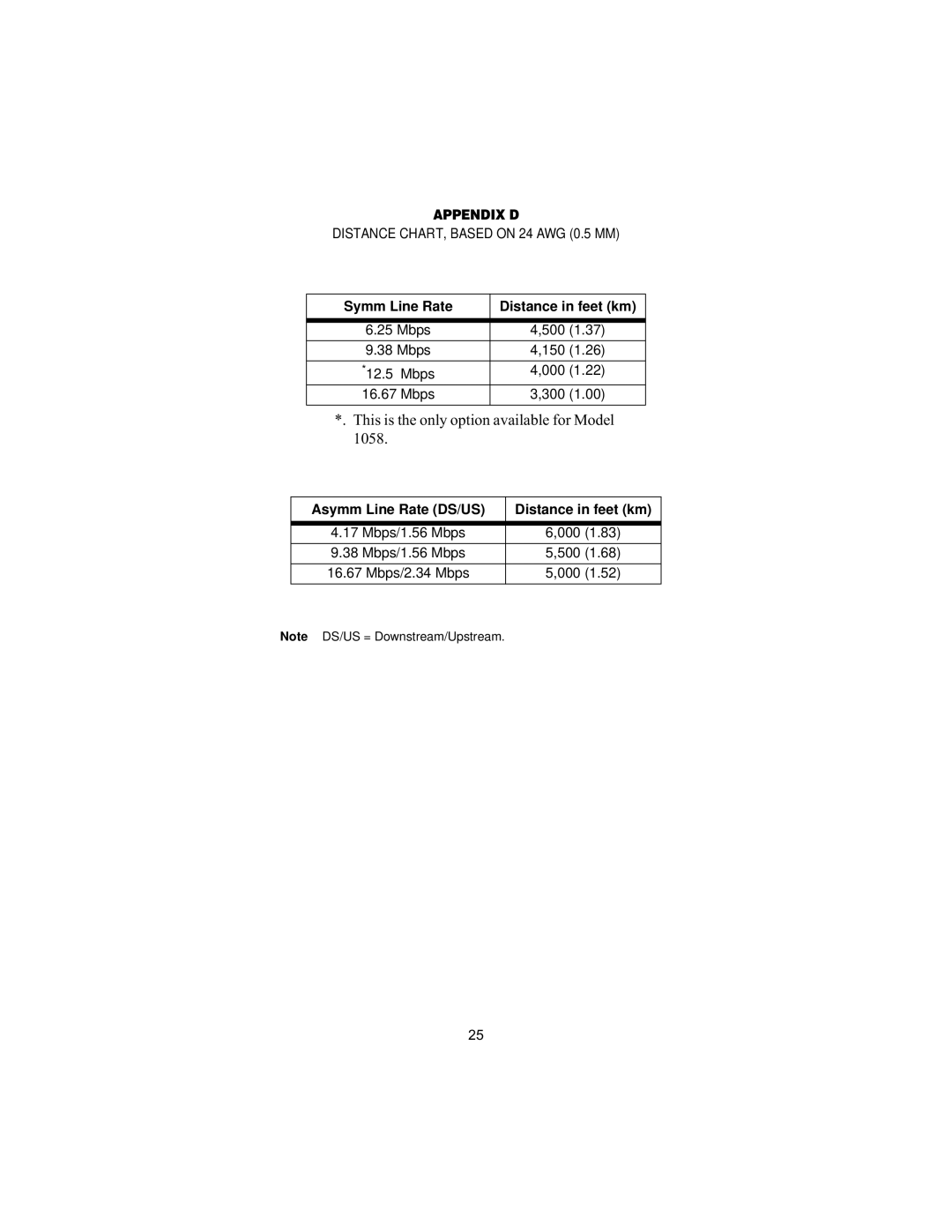 Patton electronic 1068 Appendix D, Symm Line Rate Distance in feet km, Asymm Line Rate DS/US Distance in feet km 