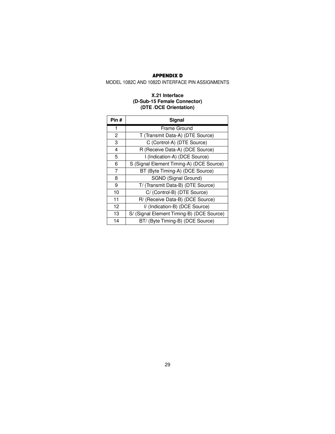 Patton electronic 1082/144 user manual Appendix D, Sub-15 Female Connector, DTE /DCE Orientation 