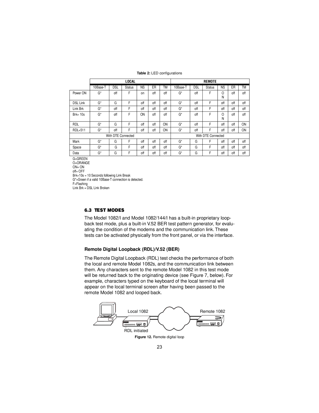 Patton electronic 1082, 144, I user manual Test Modes, Remote Digital Loopback RDL/V.52 BER 