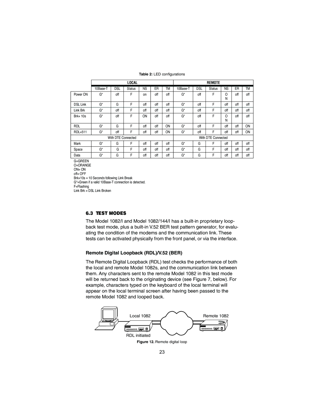 Patton electronic 1082/I user manual Test Modes, Remote Digital Loopback RDL/V.52 BER 