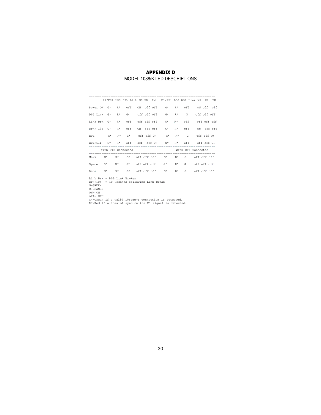 Patton electronic user manual Appendix D, Model 1088/K LED Descriptions 