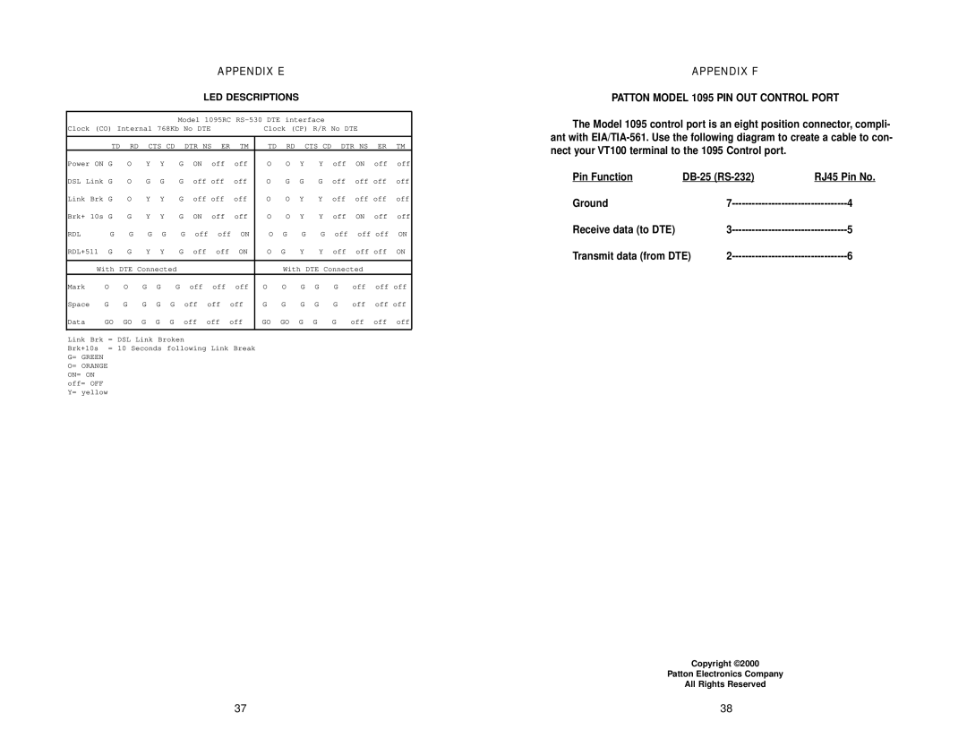 Patton electronic 1095 user manual Appendix E LED Descriptions 