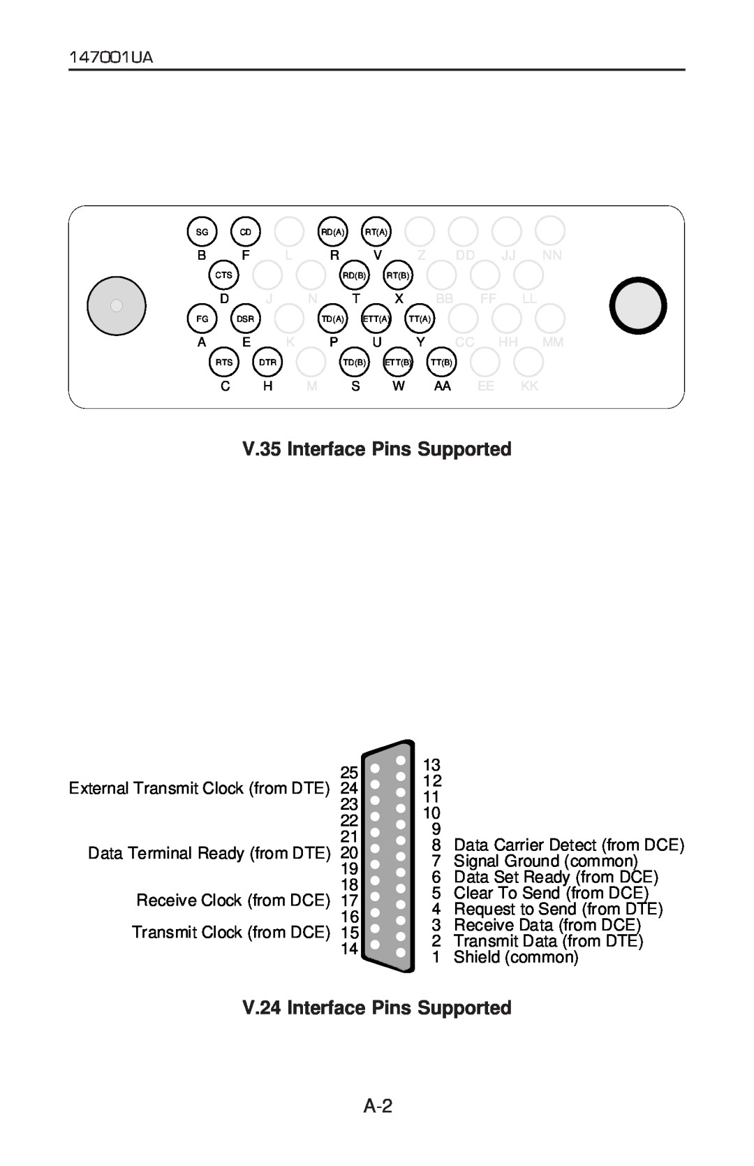 Patton electronic 2020P manual V.35 Interface Pins Supported, V.24 Interface Pins Supported 