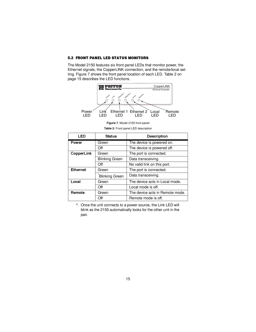 Patton electronic 2150 user manual Front Panel LED Status Monitors 