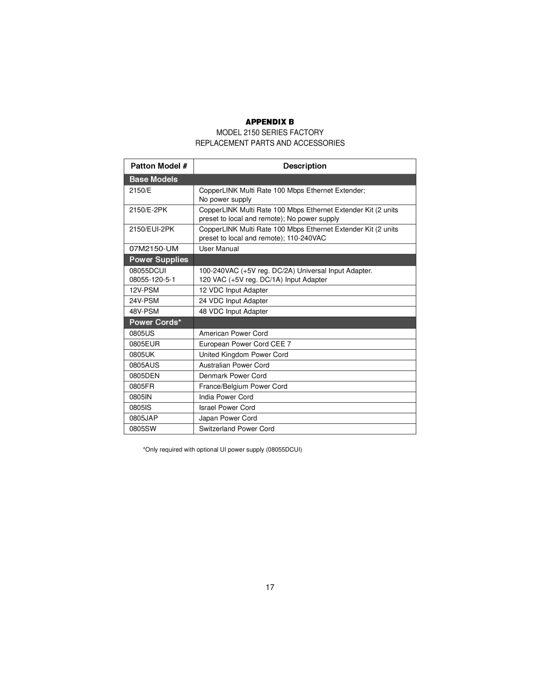 Patton electronic 2150 user manual Appendix B, Patton Model # Description 