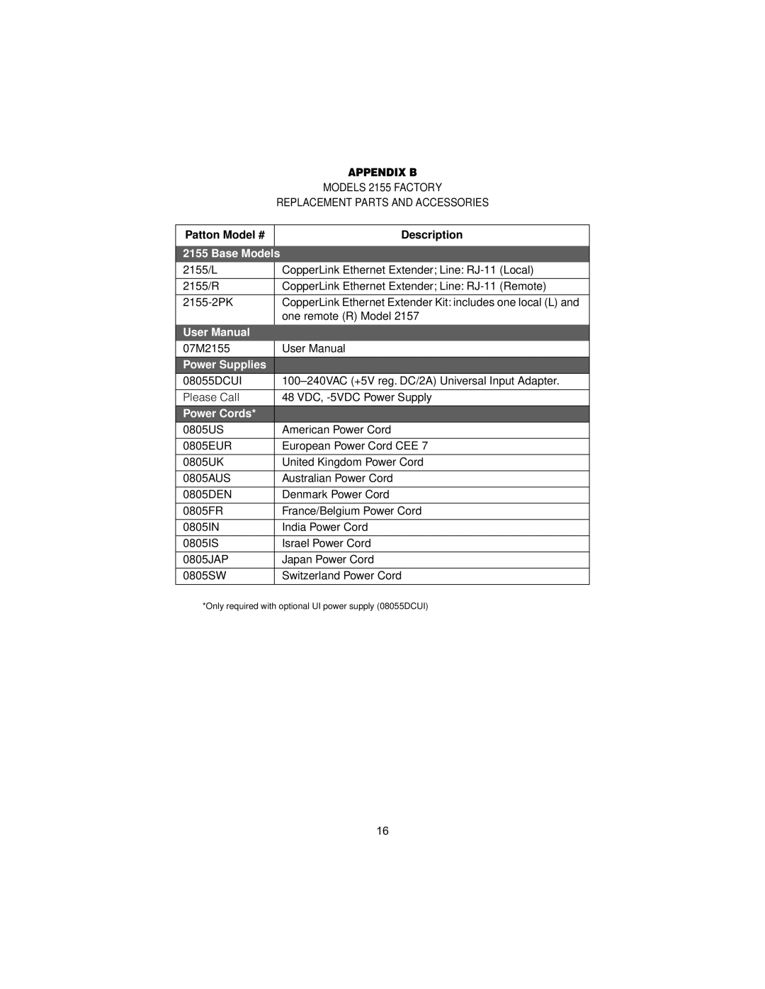 Patton electronic 2155 user manual Appendix B, Patton Model # Description 