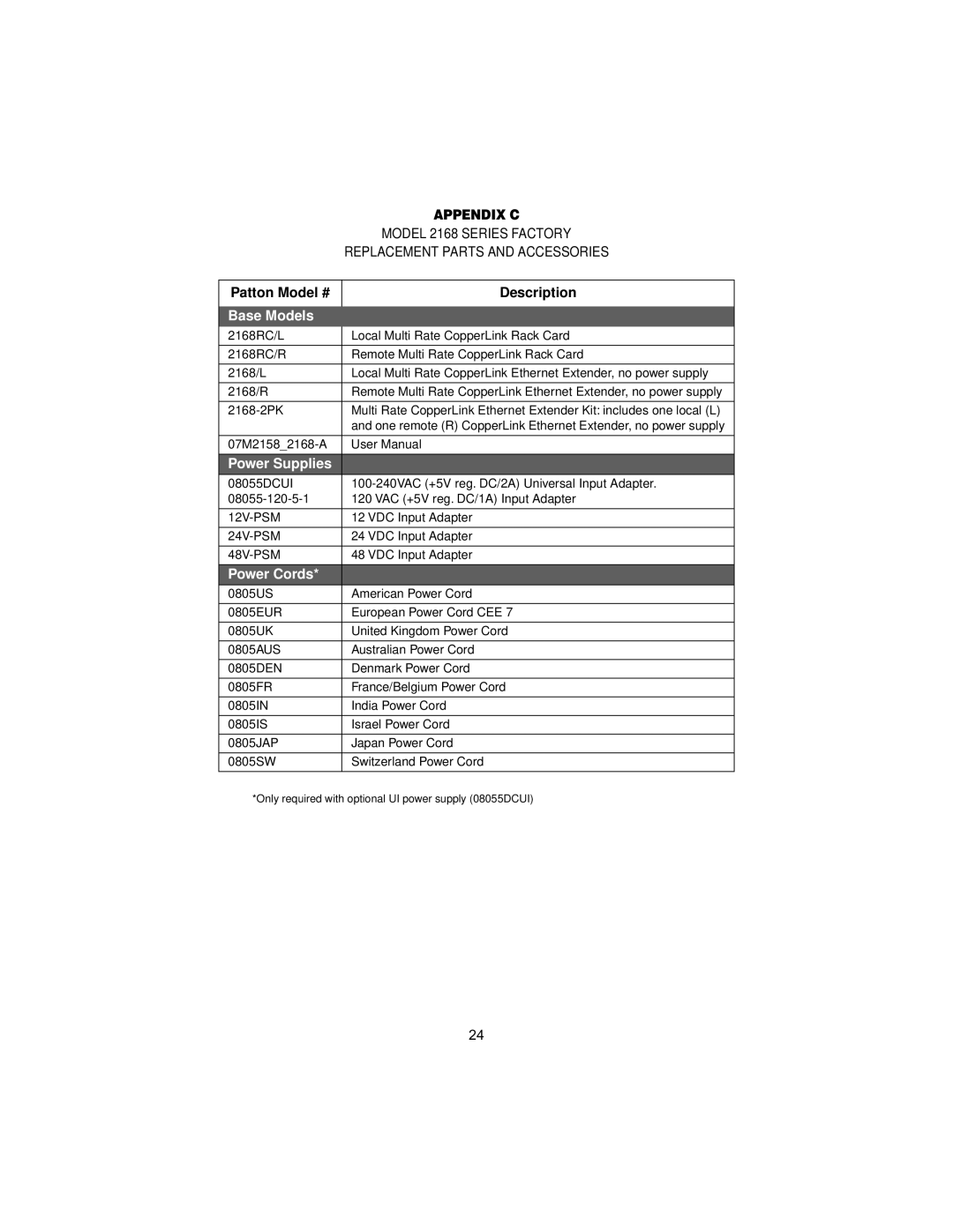 Patton electronic 2158 user manual Appendix C 