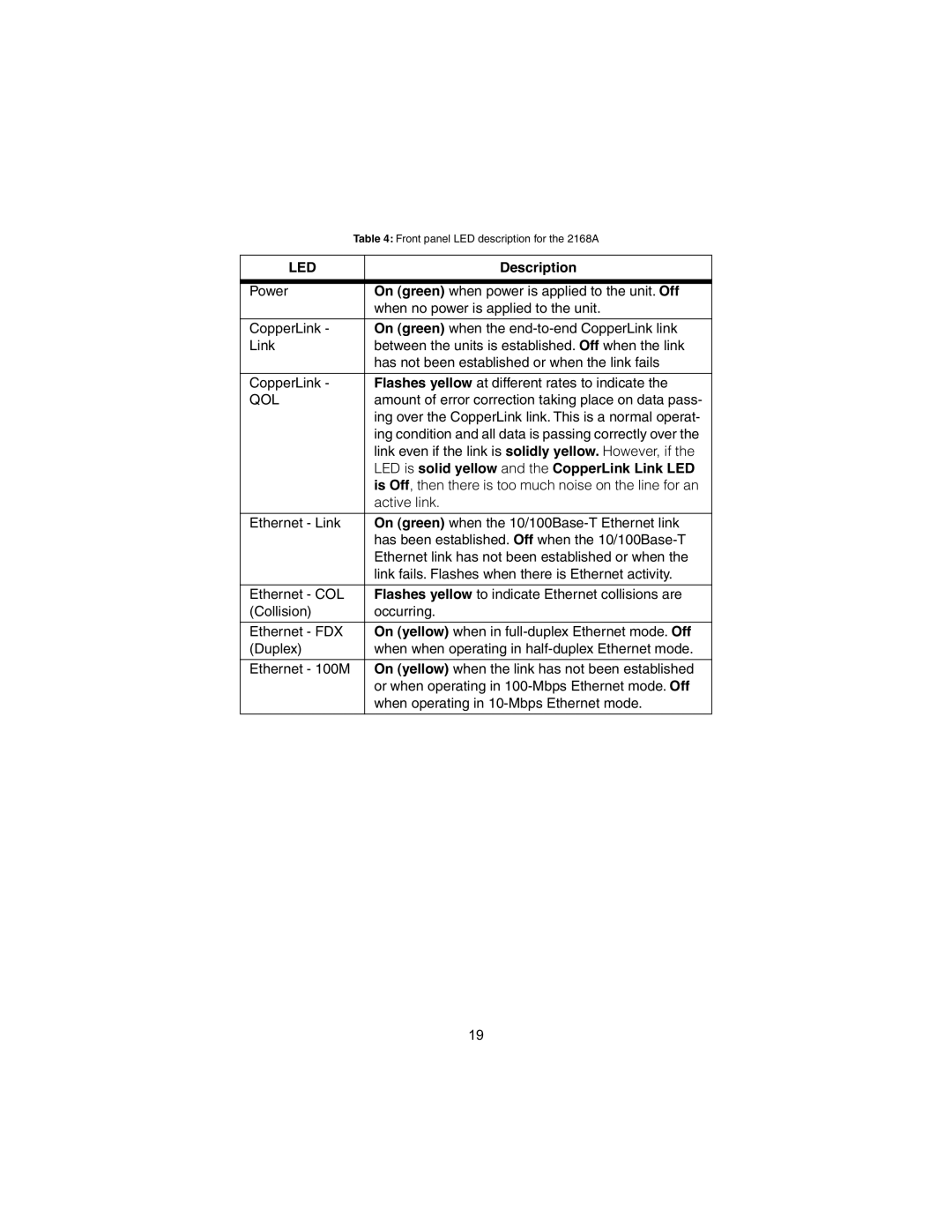 Patton electronic 2168A, 2158A user manual Led, Description, LED is solid yellow and the CopperLink Link LED 