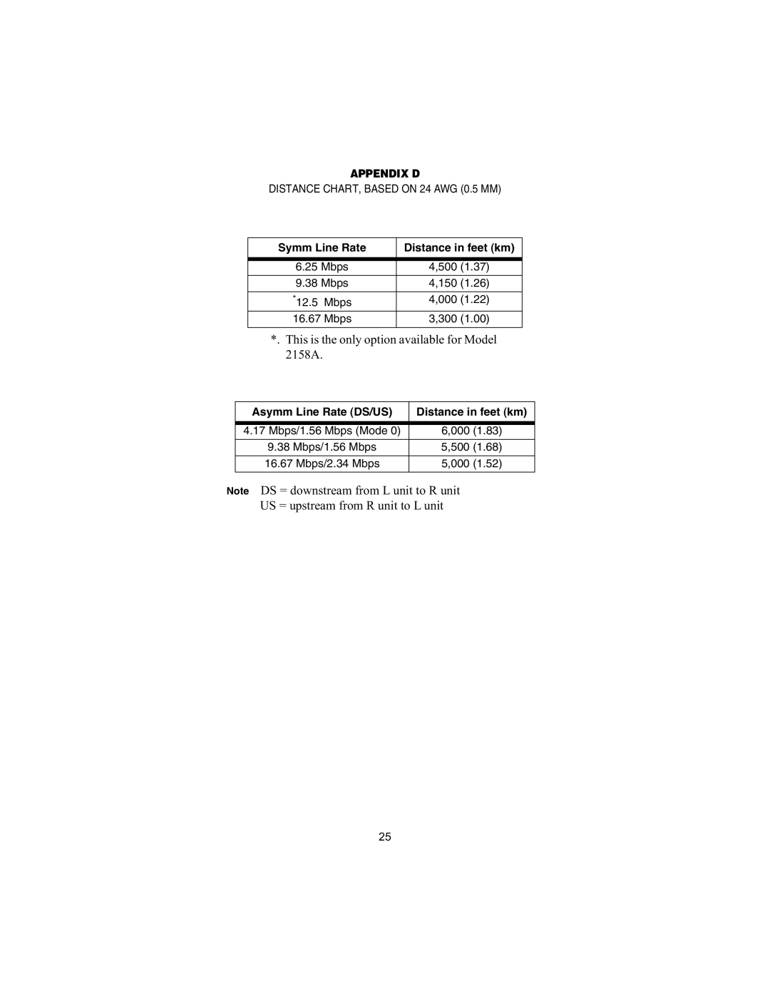 Patton electronic 2168A, 2158A Appendix D, Symm Line Rate Distance in feet km, Asymm Line Rate DS/US Distance in feet km 