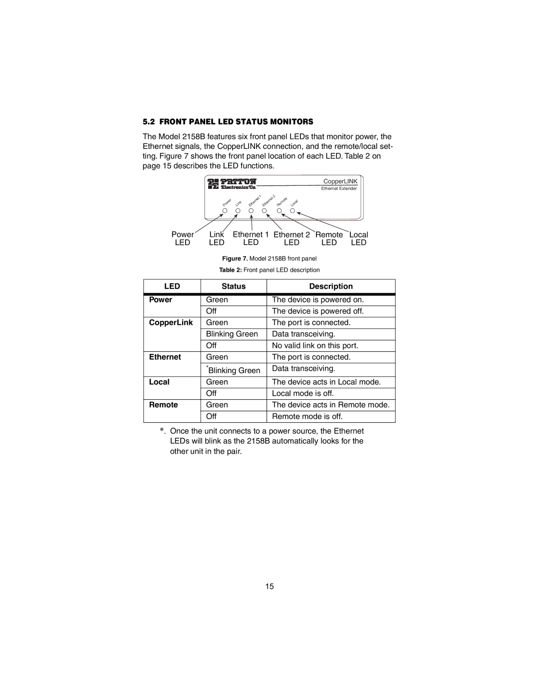 Patton electronic 2158B user manual Front Panel LED Status Monitors, Led 