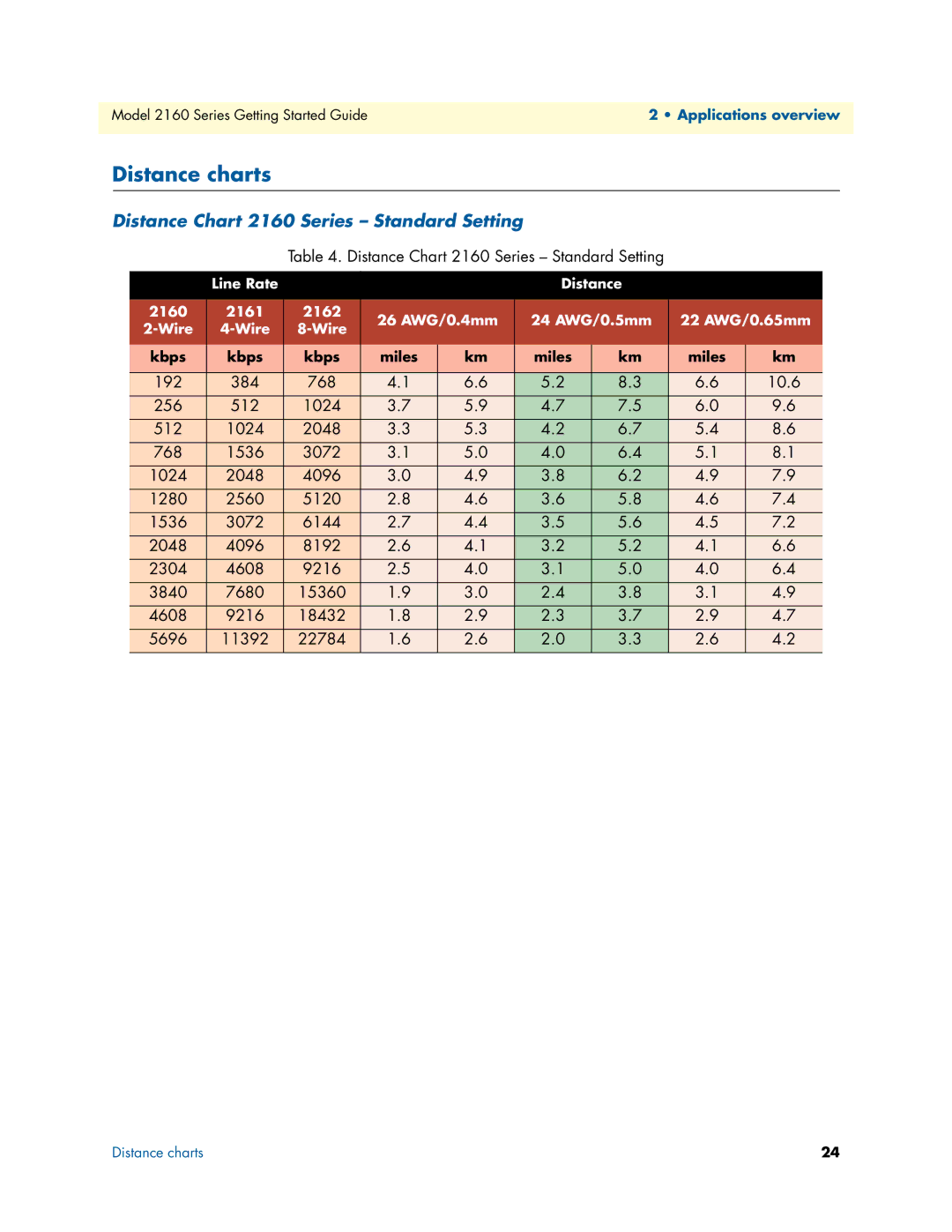 Patton electronic 07M2160-GS manual Distance charts, Distance Chart 2160 Series Standard Setting 