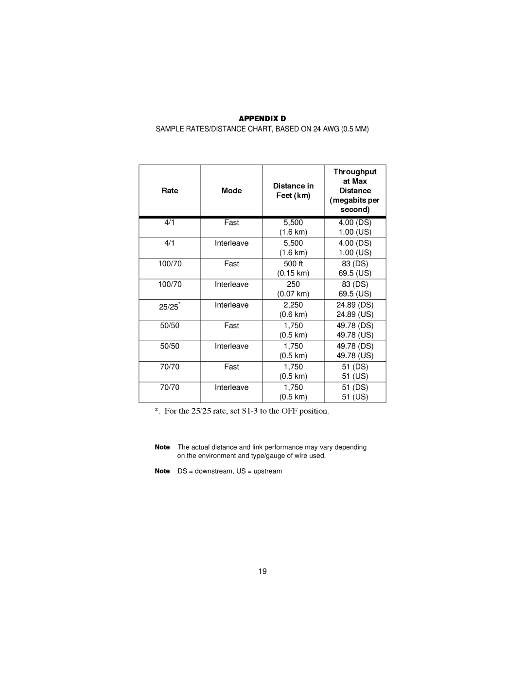 Patton electronic 2173R user manual Appendix D, Throughput, Distance At Max Rate Mode Feet km, Second 