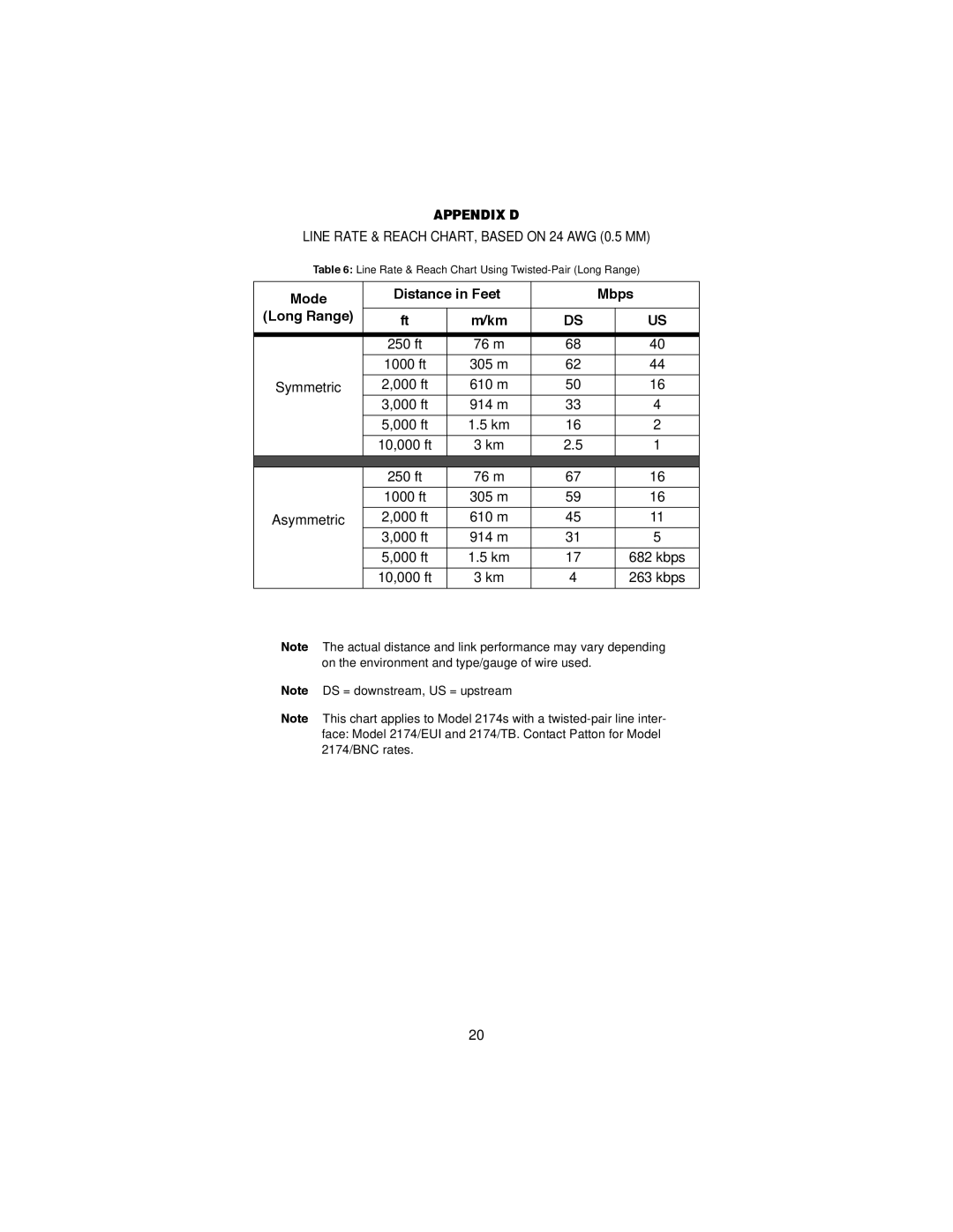 Patton electronic 2174 user manual Appendix D, Mode Distance in Feet Mbps Long Range 