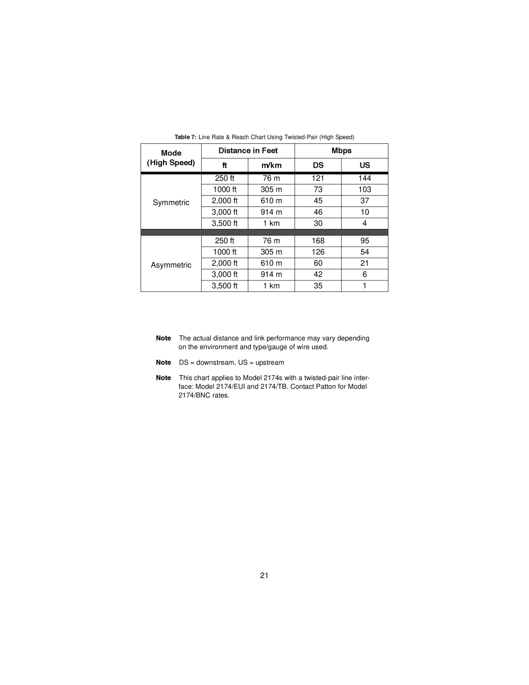 Patton electronic 2174 user manual Mode Distance in Feet Mbps High Speed 