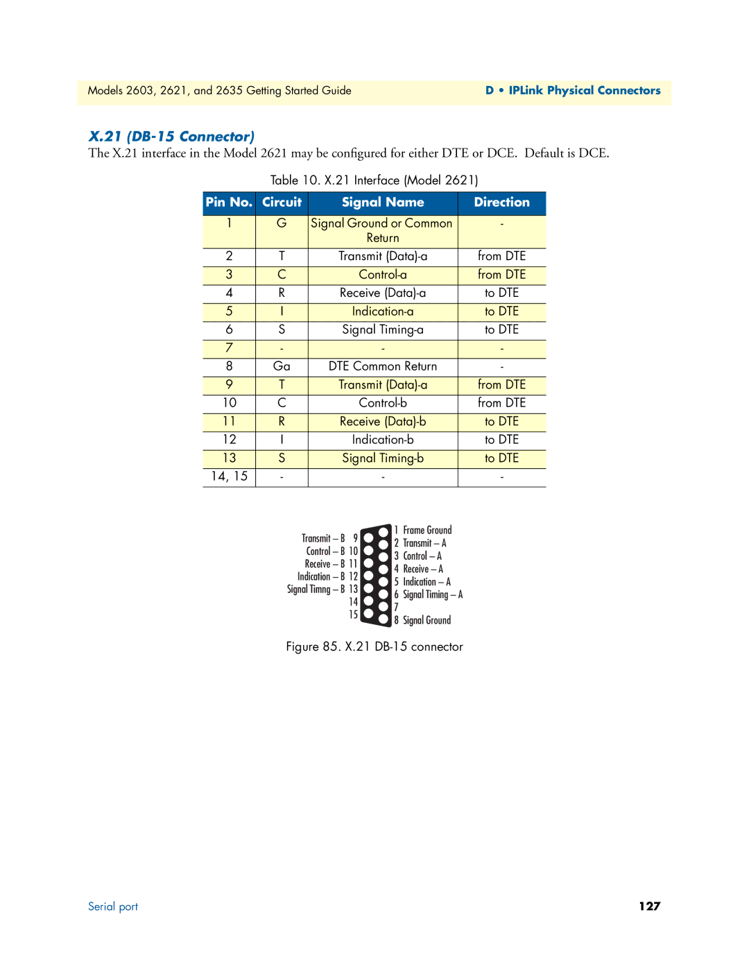 Patton electronic 2621, 2603, 2635 manual 21 DB-15 Connector, Pin No Circuit Signal Name Direction 