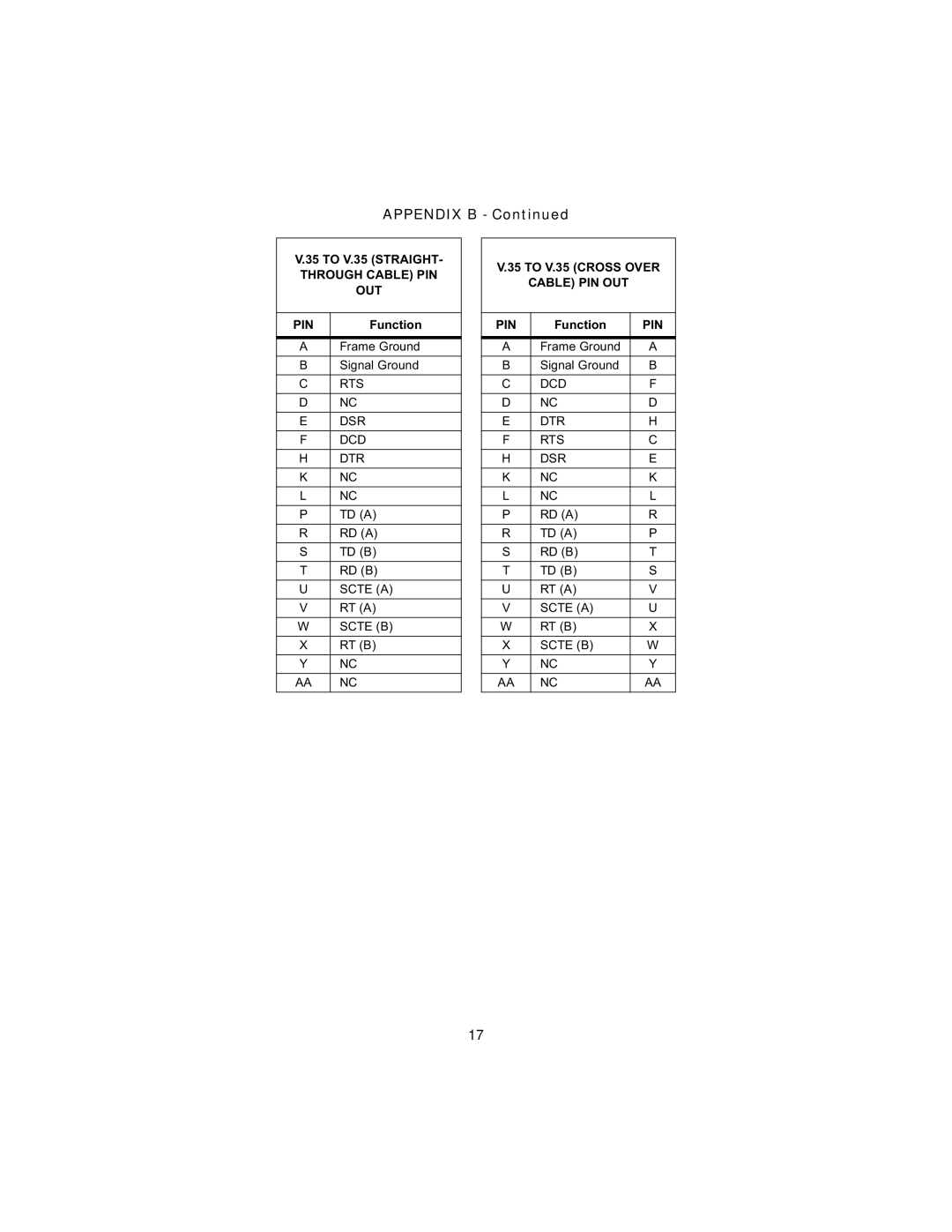 Patton electronic 2707C, 2707D user manual Appendix B 