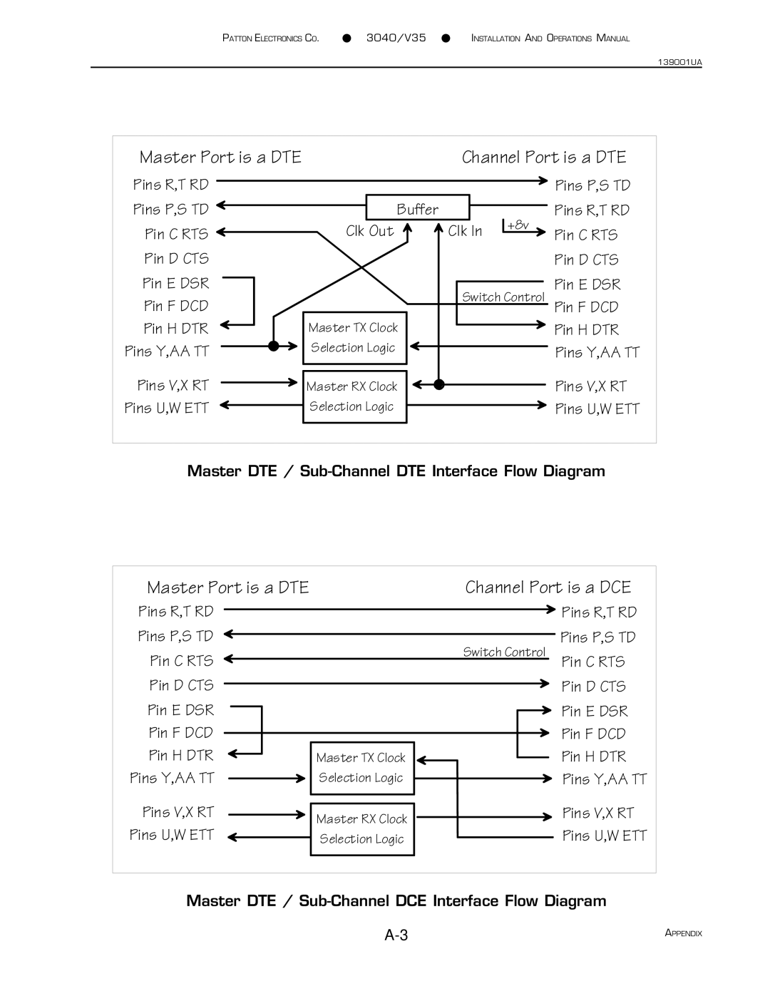 Patton electronic 3040/V35 manual Channel Port is a DTE 