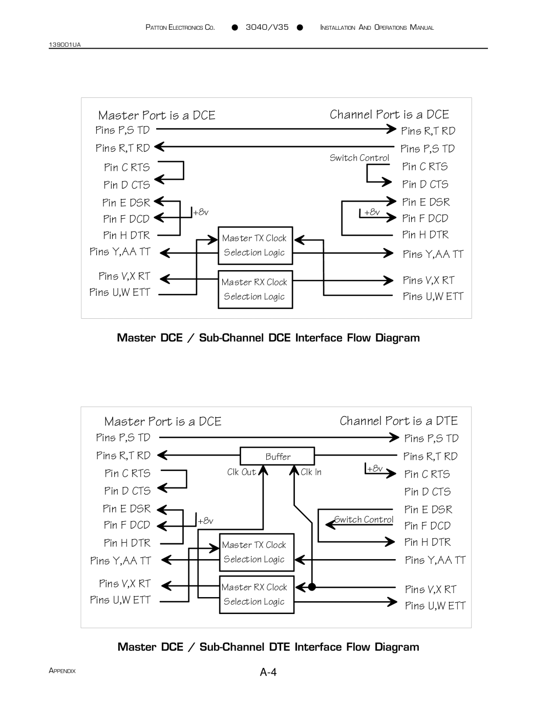 Patton electronic 3040/V35 manual Master Port is a DCE Channel Port is a DTE 