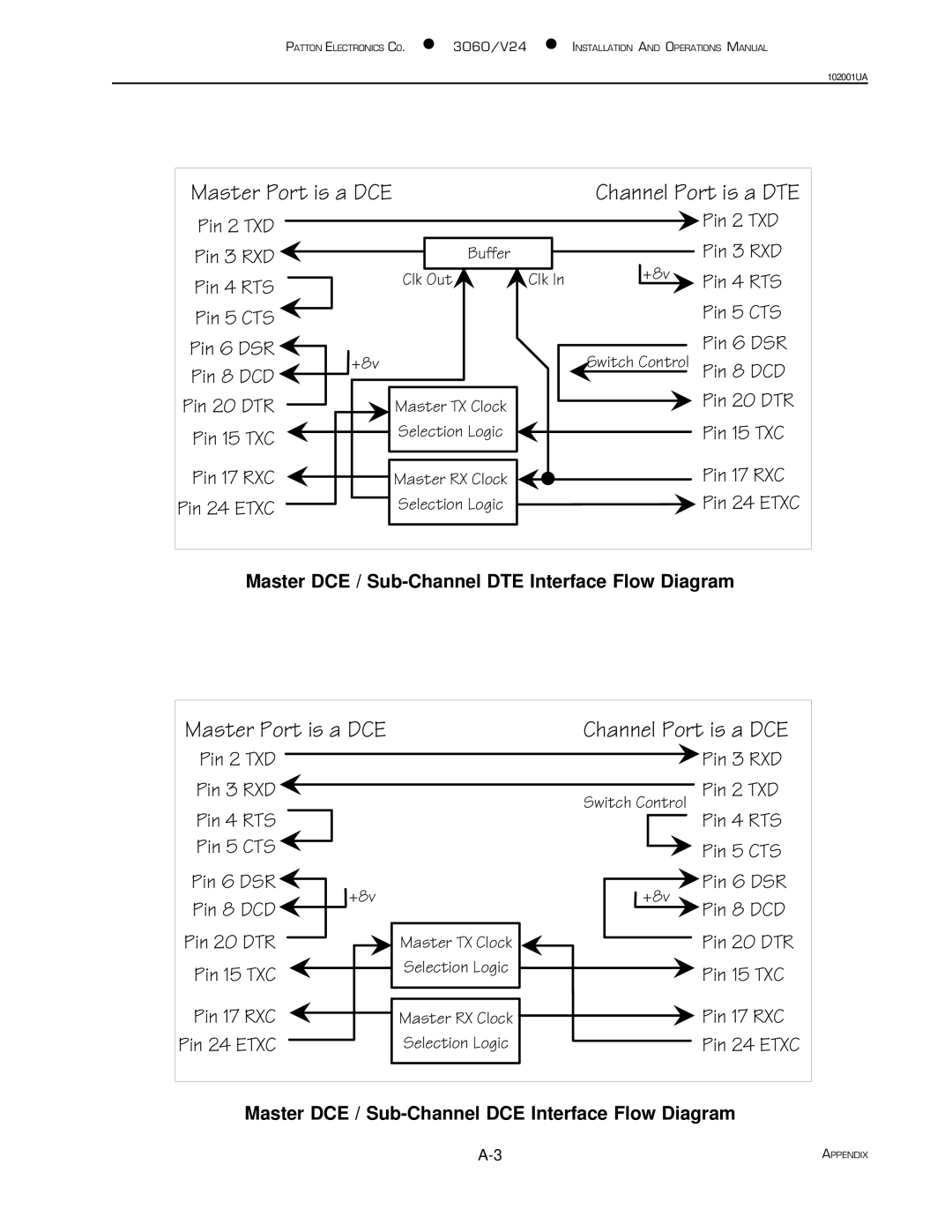 Patton electronic 3060/V24 manual Master Port is a DCE Channel Port is a DCE 