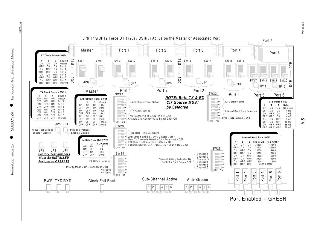 Patton electronic 3060/V24 manual Port Enabled = Green 
