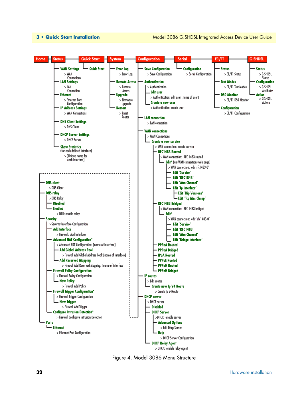 Patton electronic manual Model 3086 Menu Structure 