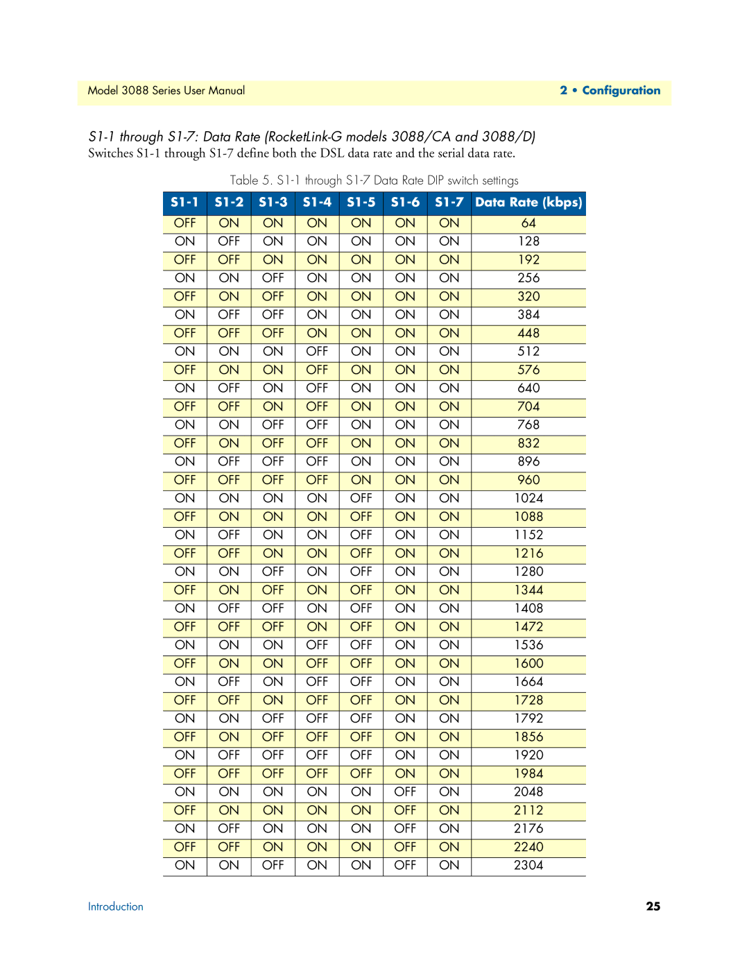 Patton electronic 3088 Series user manual S1-1 S1-2 S1-3 S1-4 S1-5 S1-6 S1-7 Data Rate kbps 