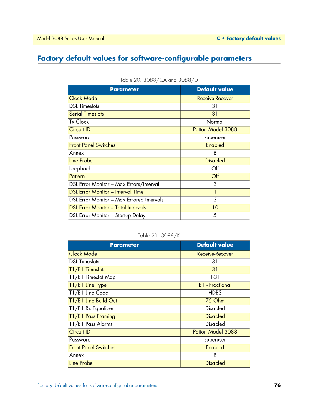 Patton electronic 3088 Series Factory default values for software-configurable parameters, Parameter Default value 