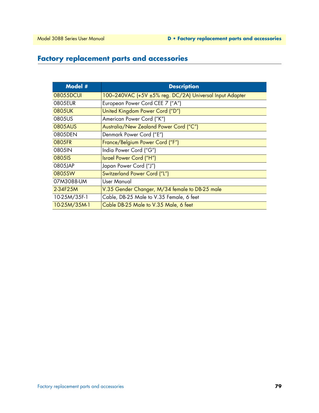 Patton electronic 3088 Series user manual Factory replacement parts and accessories, Model # Description 