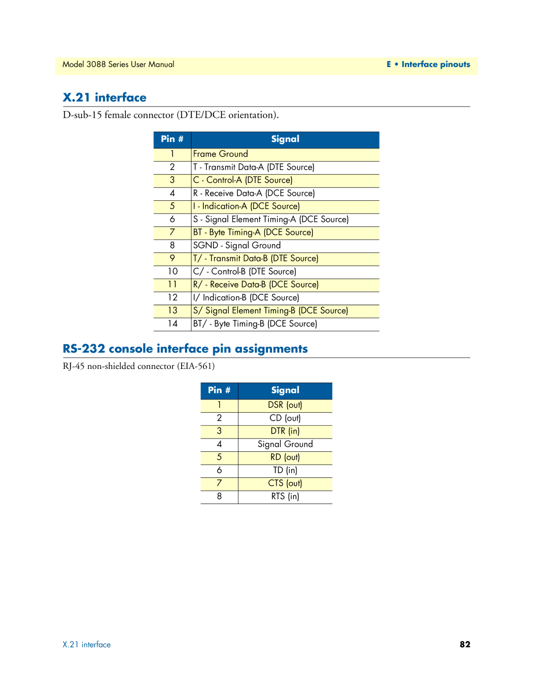 Patton electronic 3088 Series RS-232 console interface pin assignments, Sub-15 female connector DTE/DCE orientation 