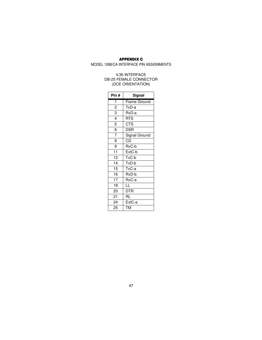 Patton electronic 3088 user manual Appendix C, Pin # Signal 