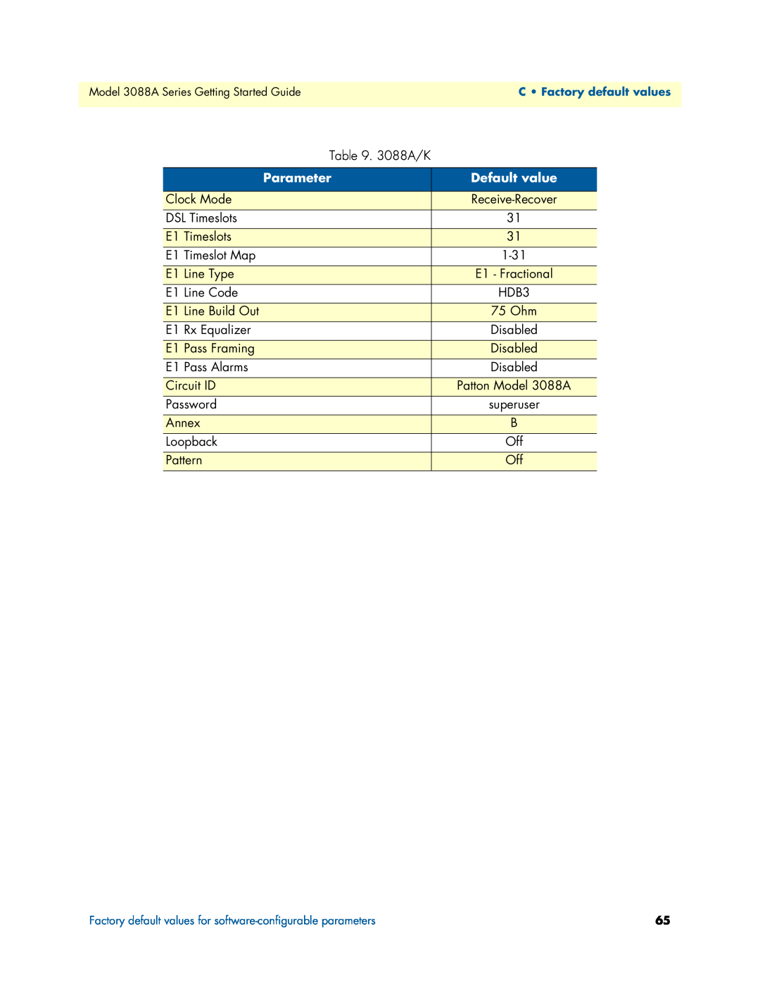 Patton electronic 3088A manual Parameter, Default value 