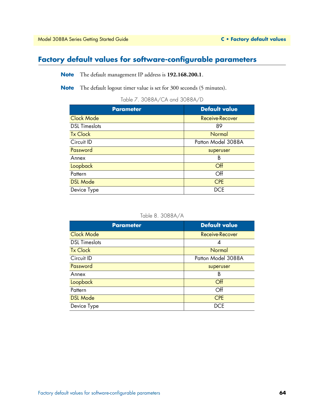 Patton electronic 3088A manual Factory default values for software-configurable parameters, Parameter Default value 