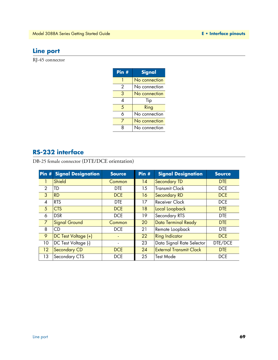 Patton electronic 3088A manual Line port, RS-232 interface, Pin # Signal Designation Source 