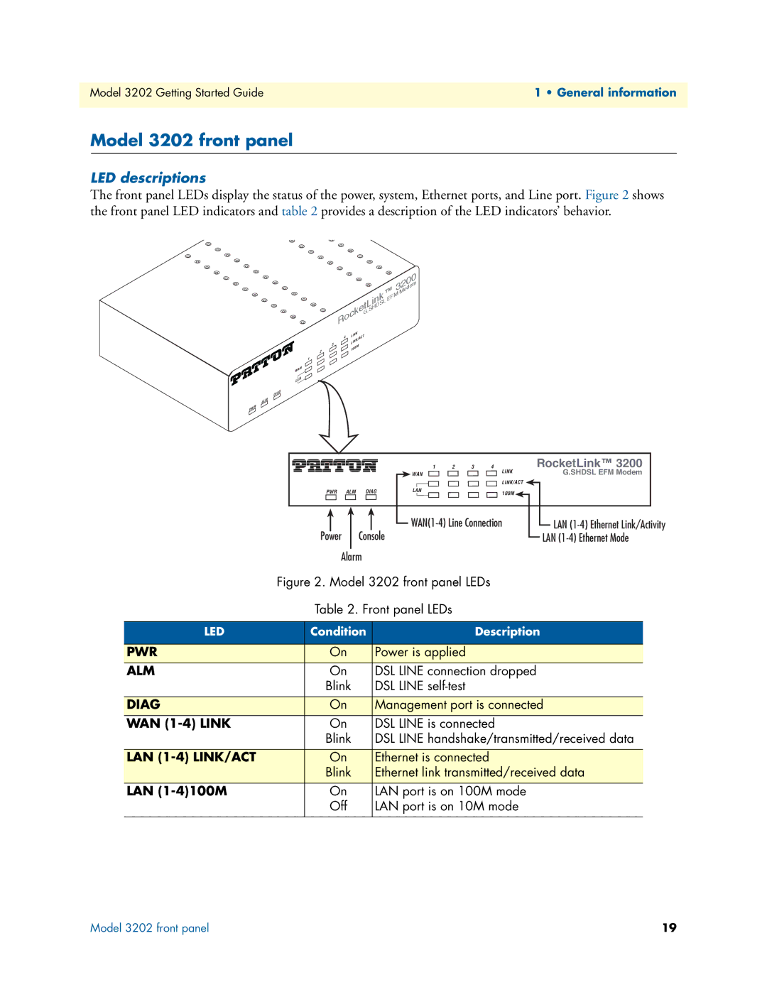 Patton electronic manual Model 3202 front panel, LED descriptions, WAN 1-4 Link, LAN 1-4100M 