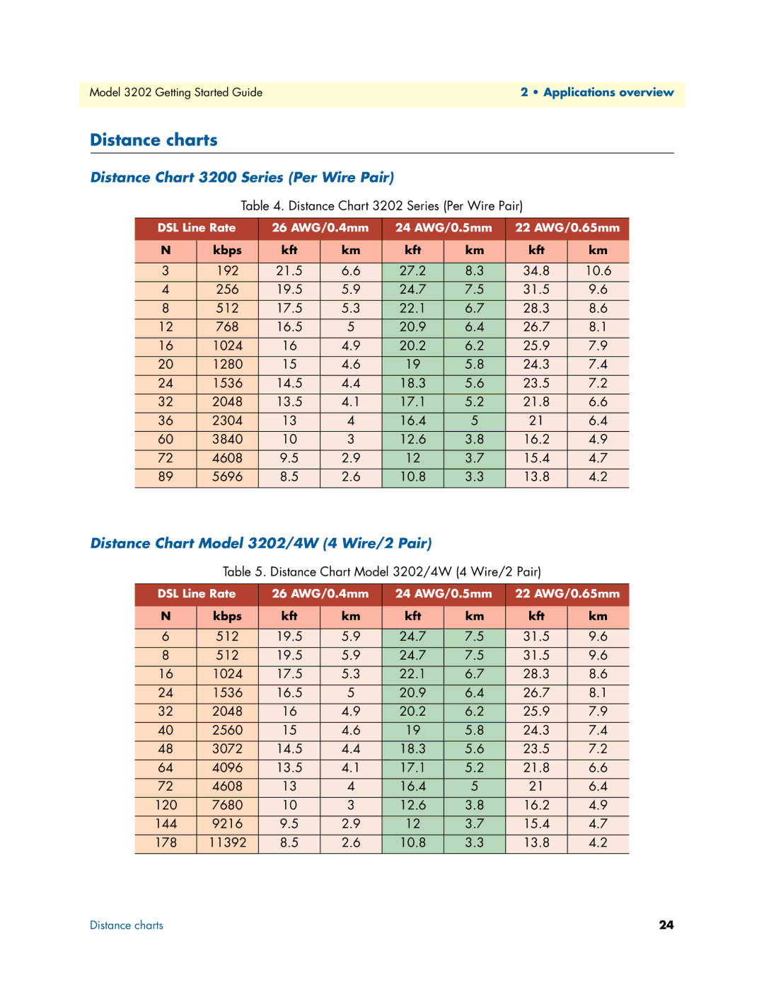 Patton electronic 3202 manual Distance charts, Distance Chart 3200 Series Per Wire Pair 
