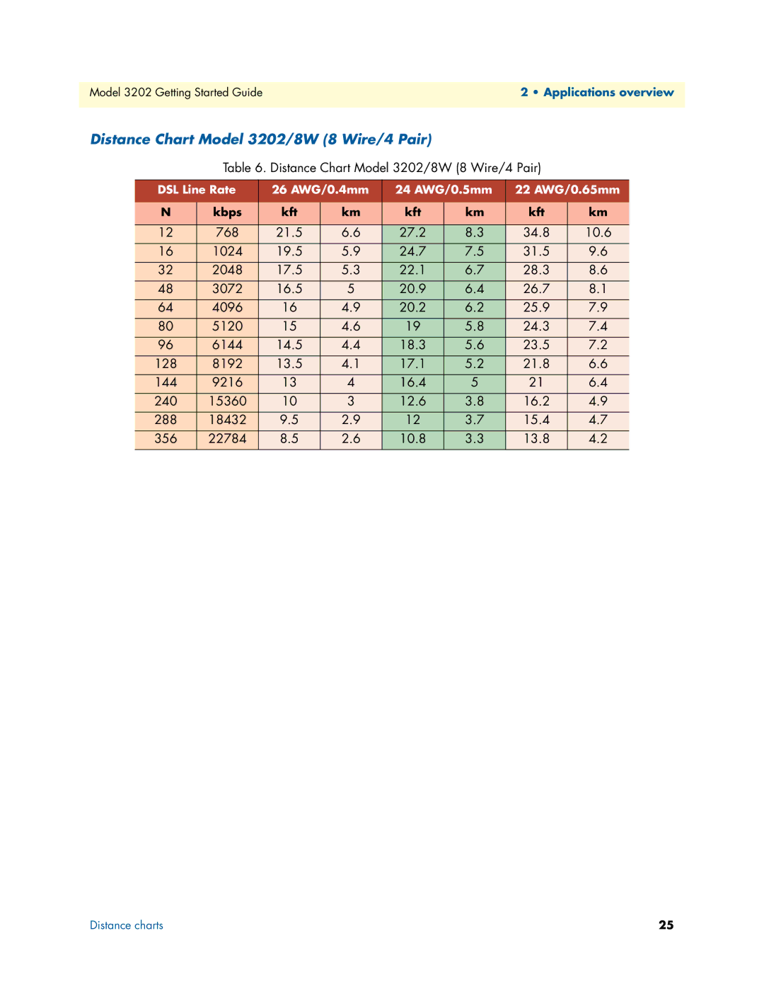 Patton electronic manual Distance Chart Model 3202/8W 8 Wire/4 Pair 