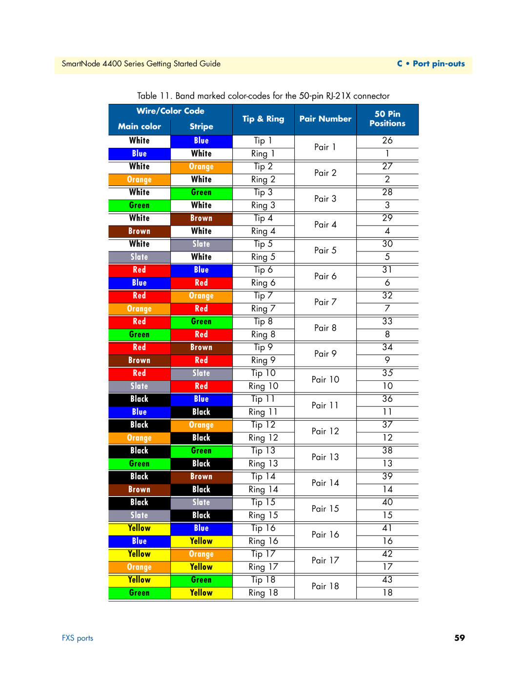 Patton electronic 4400 manual Band marked color-codes for the 50-pin RJ-21X connector 