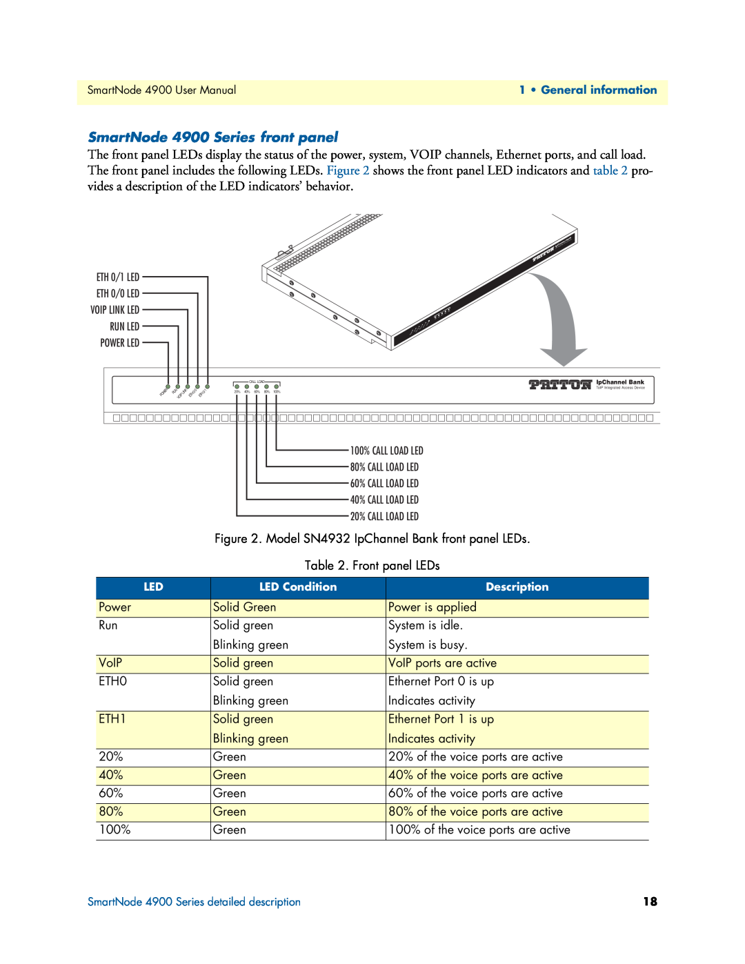 Patton electronic user manual SmartNode 4900 Series front panel, LED Condition, Description 