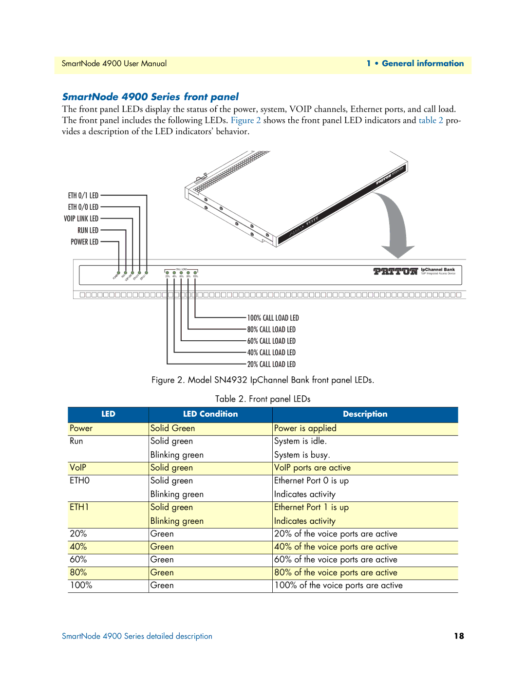 Patton electronic user manual SmartNode 4900 Series front panel, Power LED 