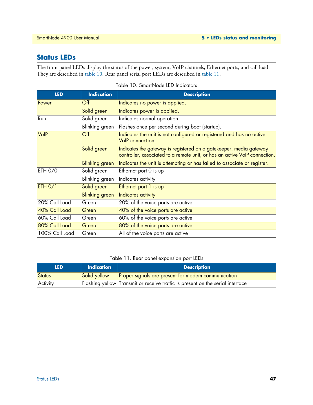 Patton electronic 4900 user manual Status LEDs 