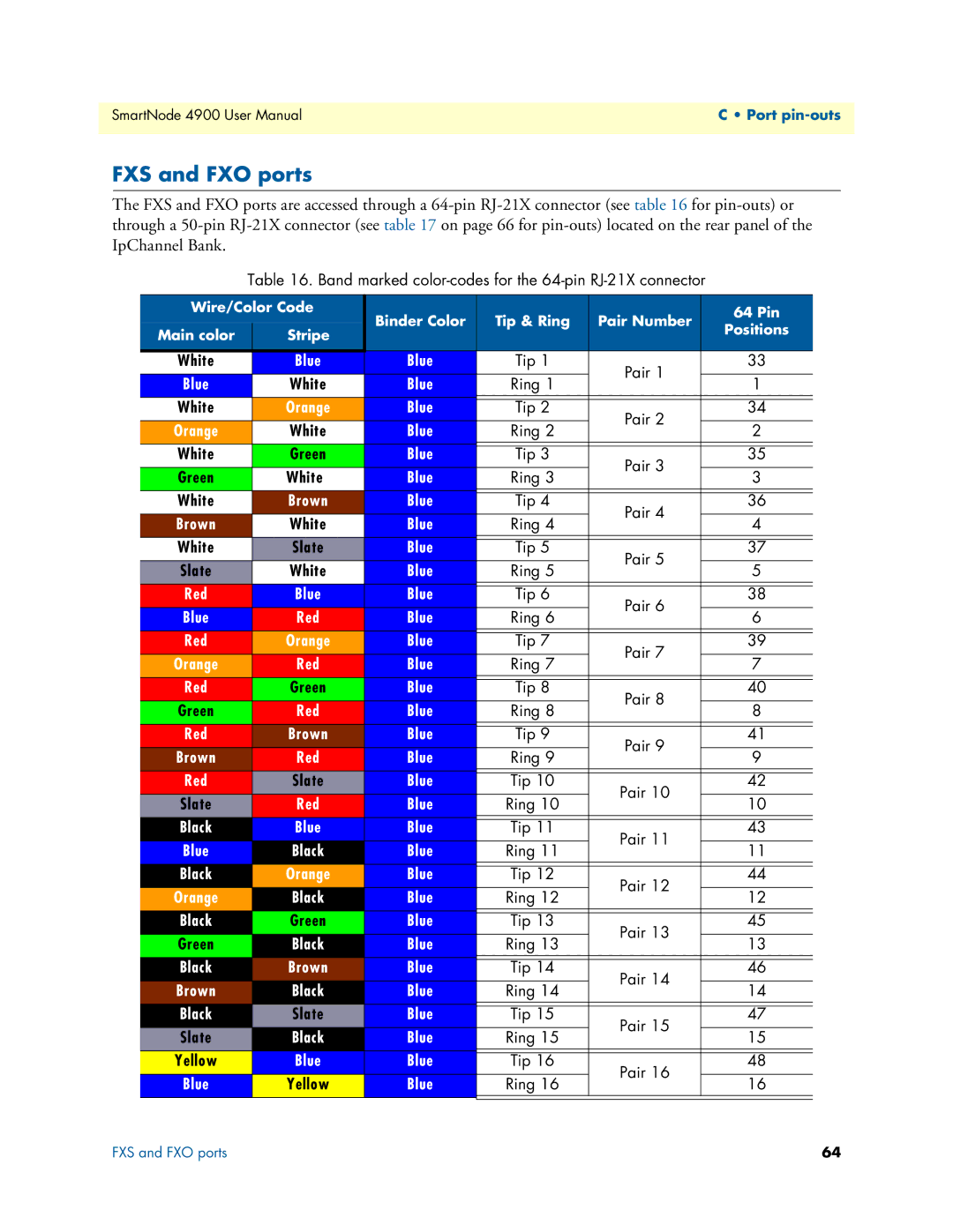 Patton electronic 4900 user manual FXS and FXO ports, Band marked color-codes for the 64-pin RJ-21X connector 