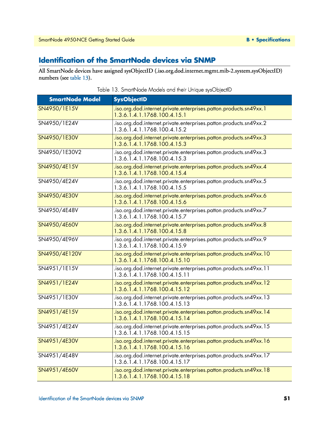 Patton electronic 4950-NCE manual Identification of the SmartNode devices via SNMP, SmartNode Model, SysObjectID 
