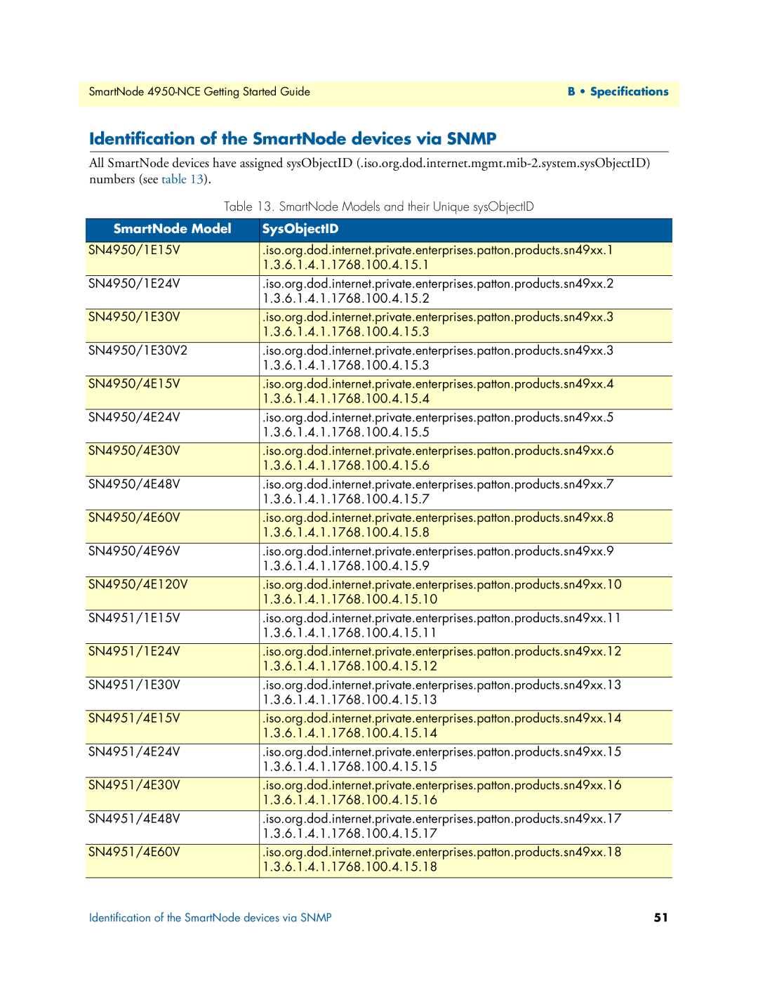 Patton electronic 4950-NCE manual Identification of the SmartNode devices via Snmp, SmartNode Model SysObjectID 