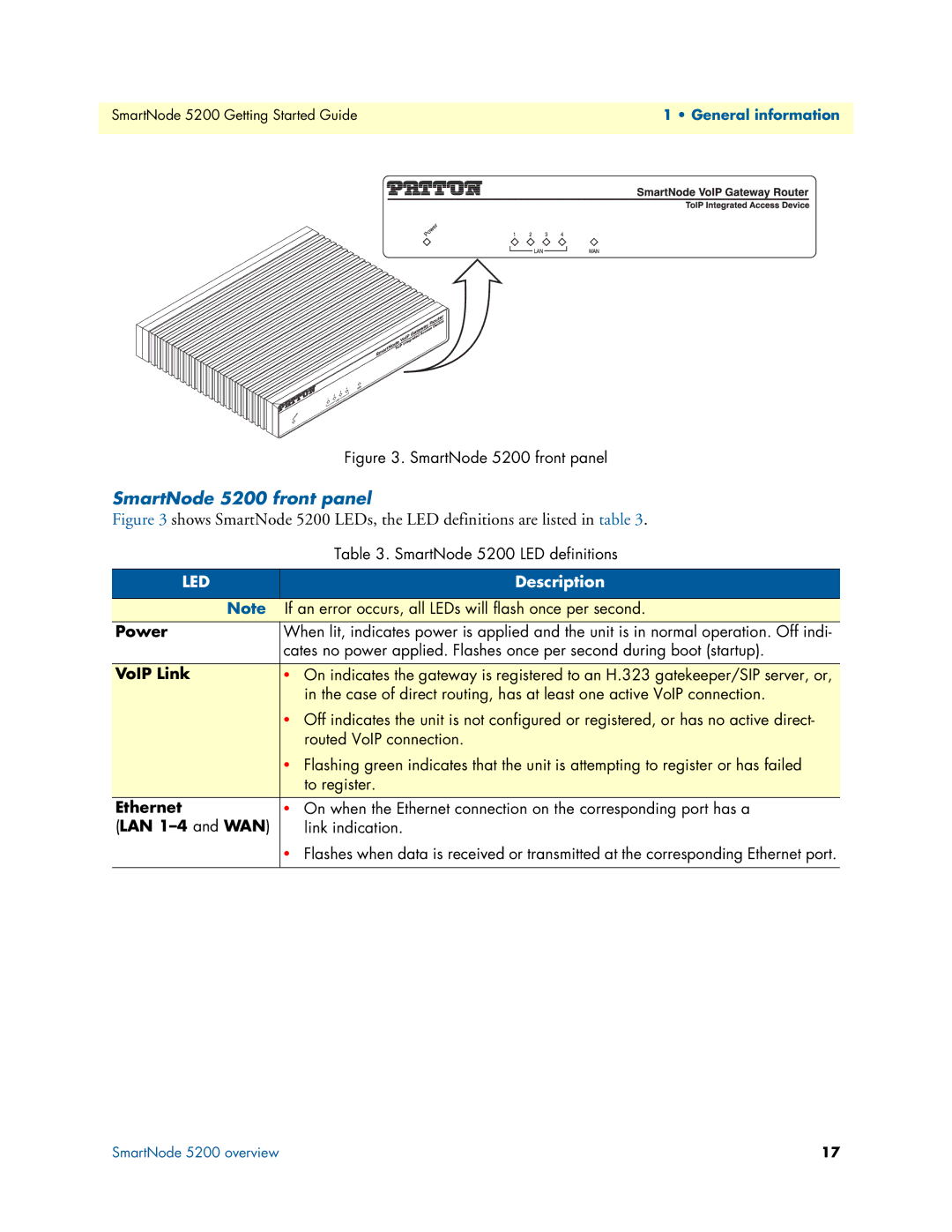 Patton electronic manual SmartNode 5200 front panel, Led 