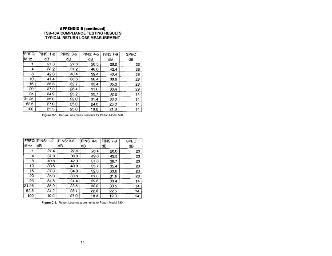 Patton electronic 570, 580 user manual Figure C-5.Return Loss measurements for Patton Model 