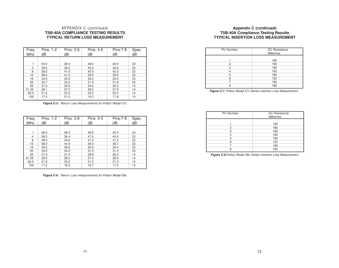 Patton electronic 574, 584, 586, 588, 578 Appendix C TSB-40A Compliance Testing Results, Typical Insertion Loss Measurement 