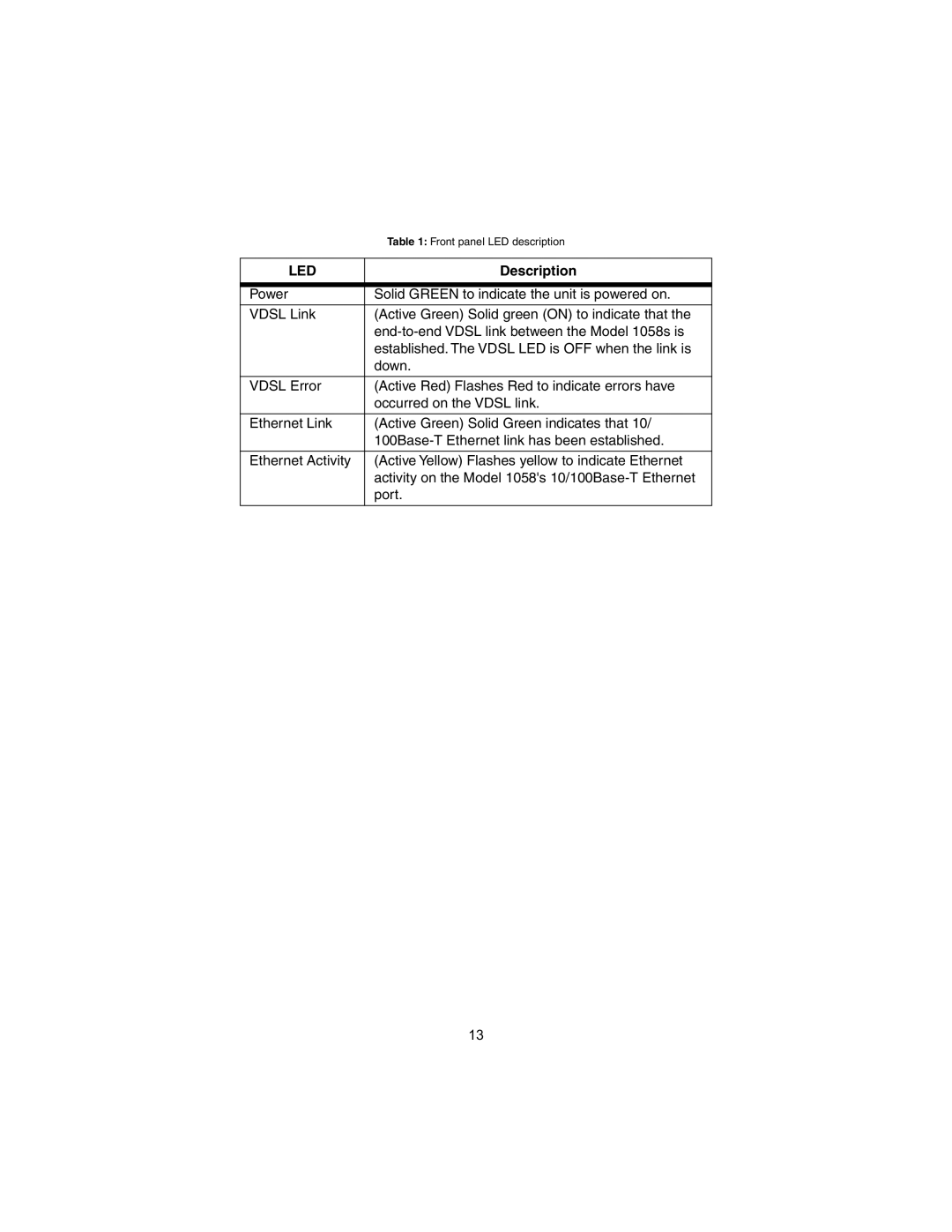 Patton electronic Model 1058 user manual Led, Description 