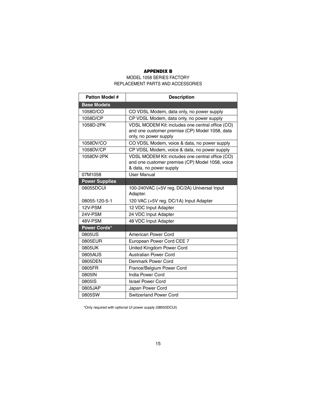 Patton electronic Model 1058 user manual Appendix B, Patton Model # Description 